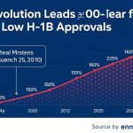 AI Revolution Leads to 10-Year Low in H-1B Approvals